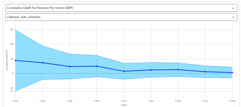 Cumulative uplift