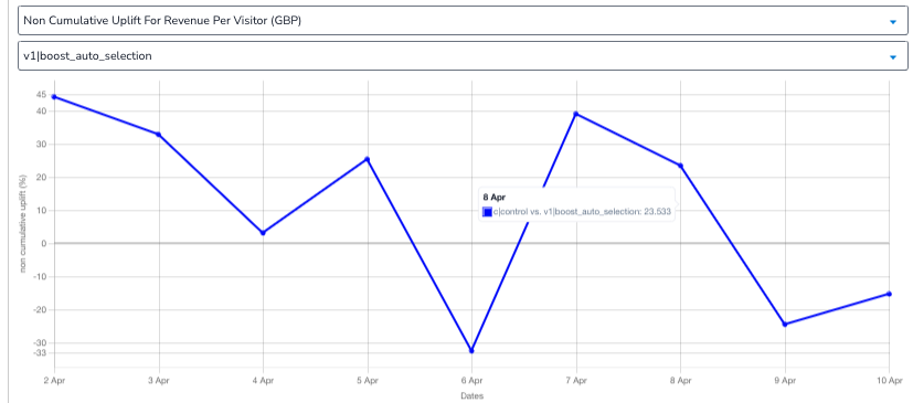 Non-cumulative uplift