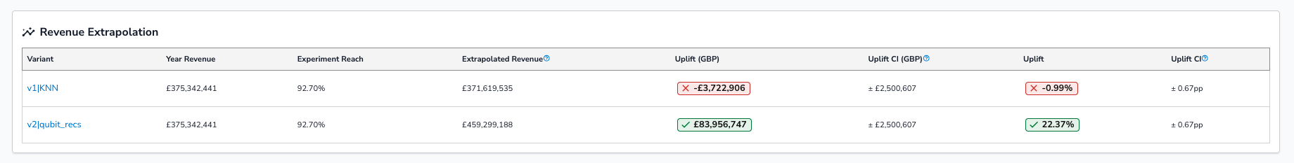 Revenue extrapolation